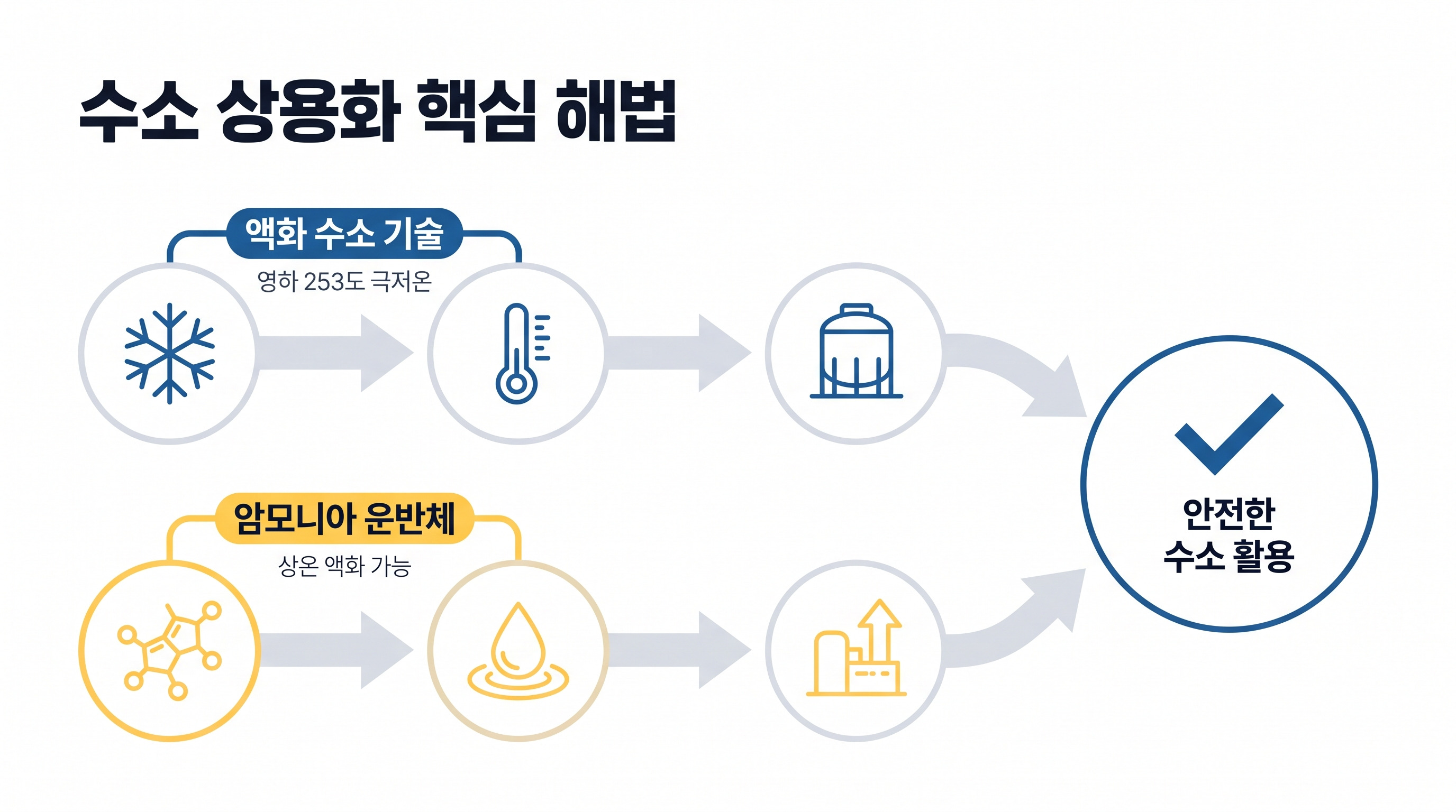 수소를 안전하게 저장하고 운반하는 두 가지 핵심 기술