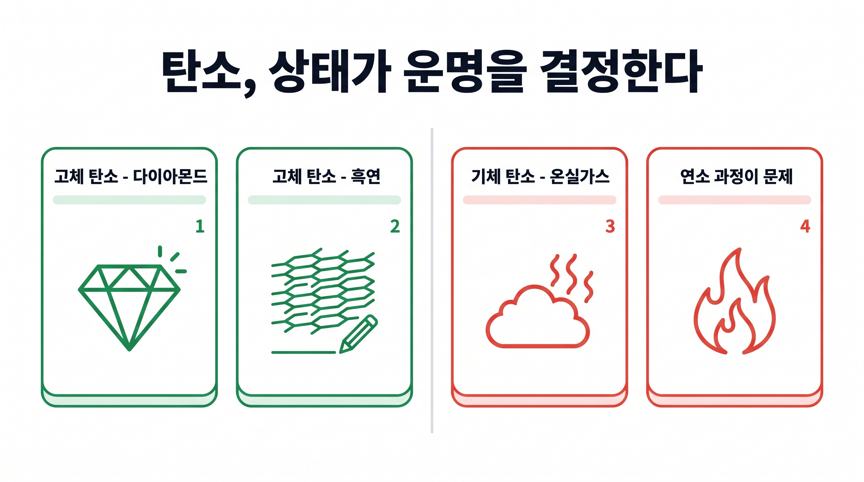 탄소의 상태에 따라 달라지는 환경 영향