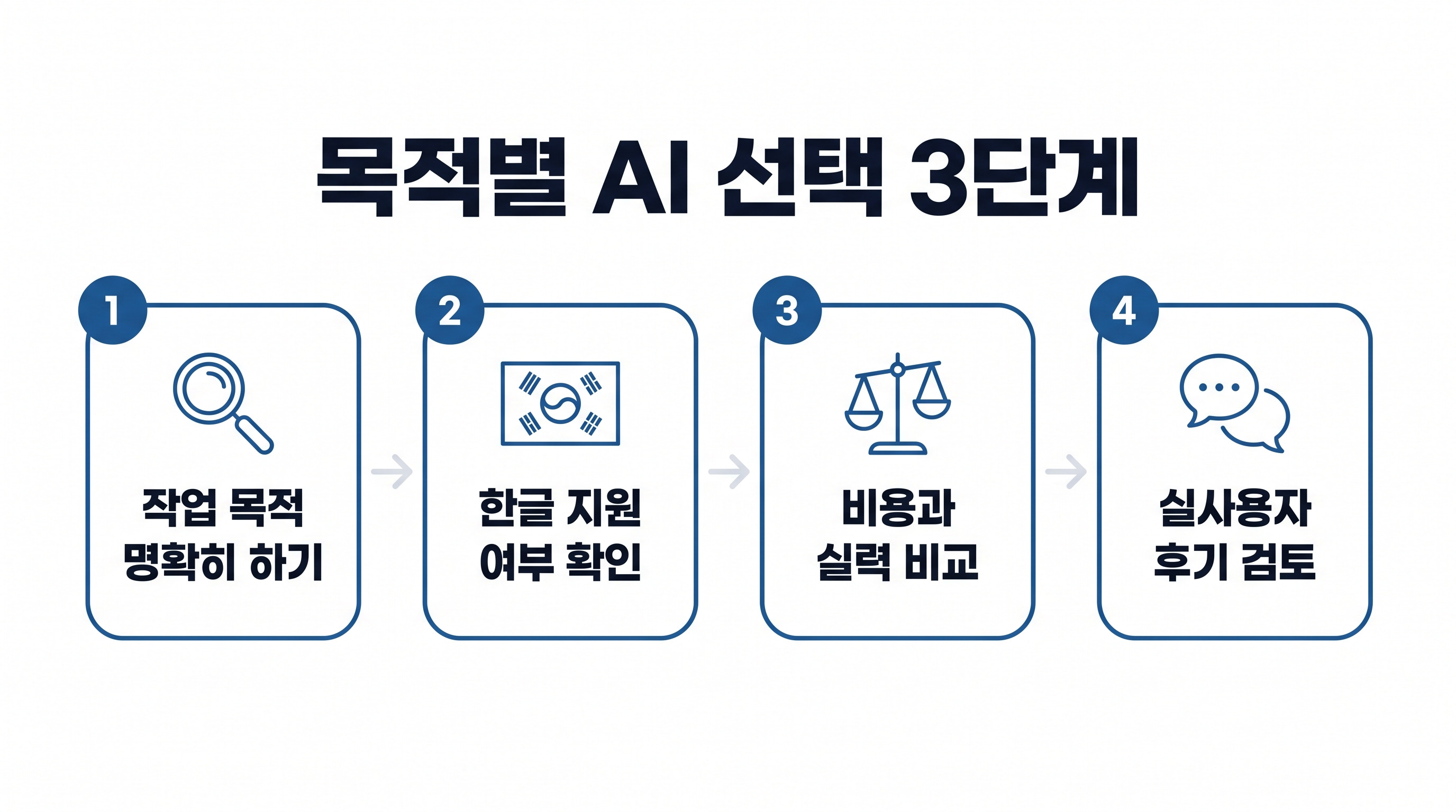 AI 도구 선택 전 반드시 거쳐야 할 3단계 프로세스