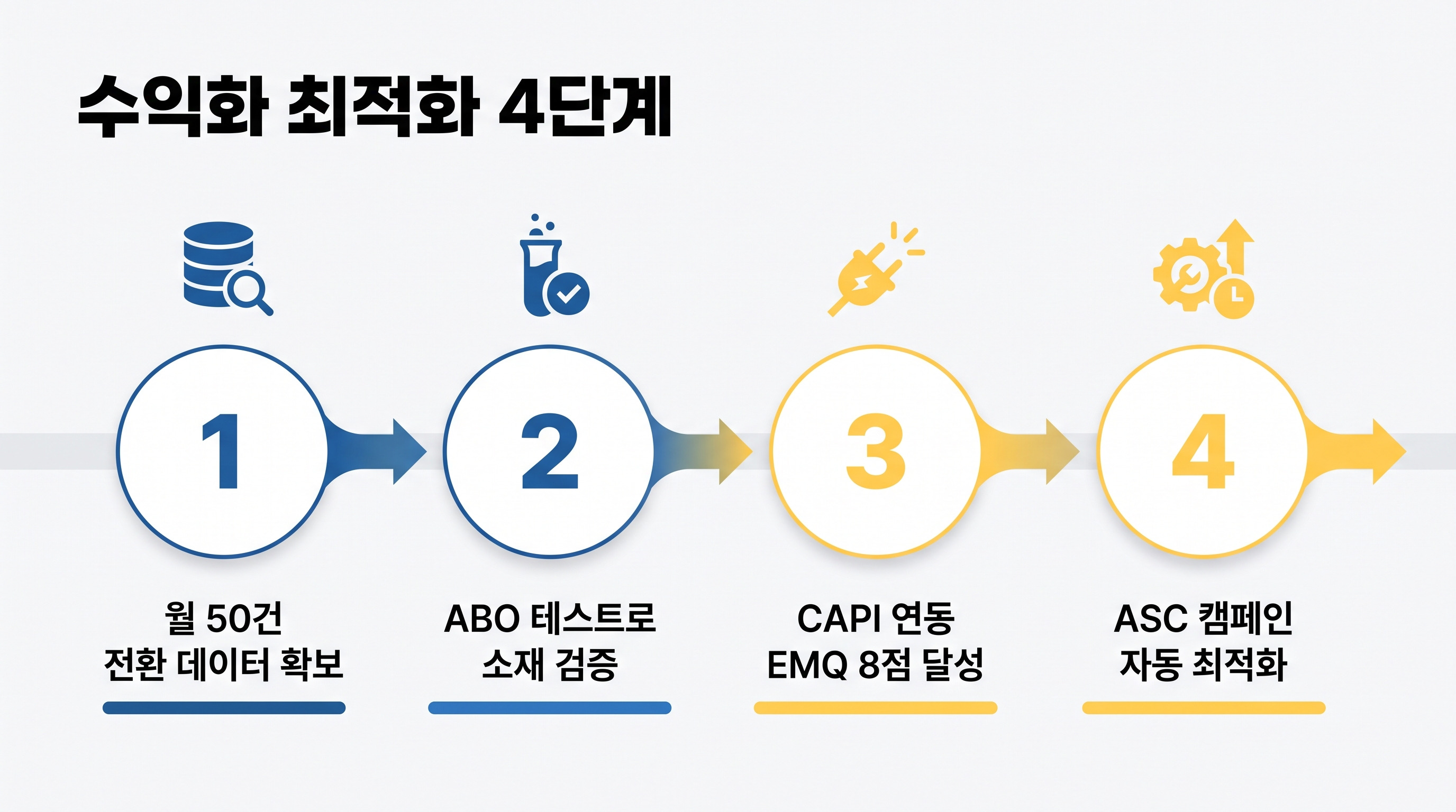 ASC와 CAPI를 활용한 메타 광고 수익화 최적화 프로세스