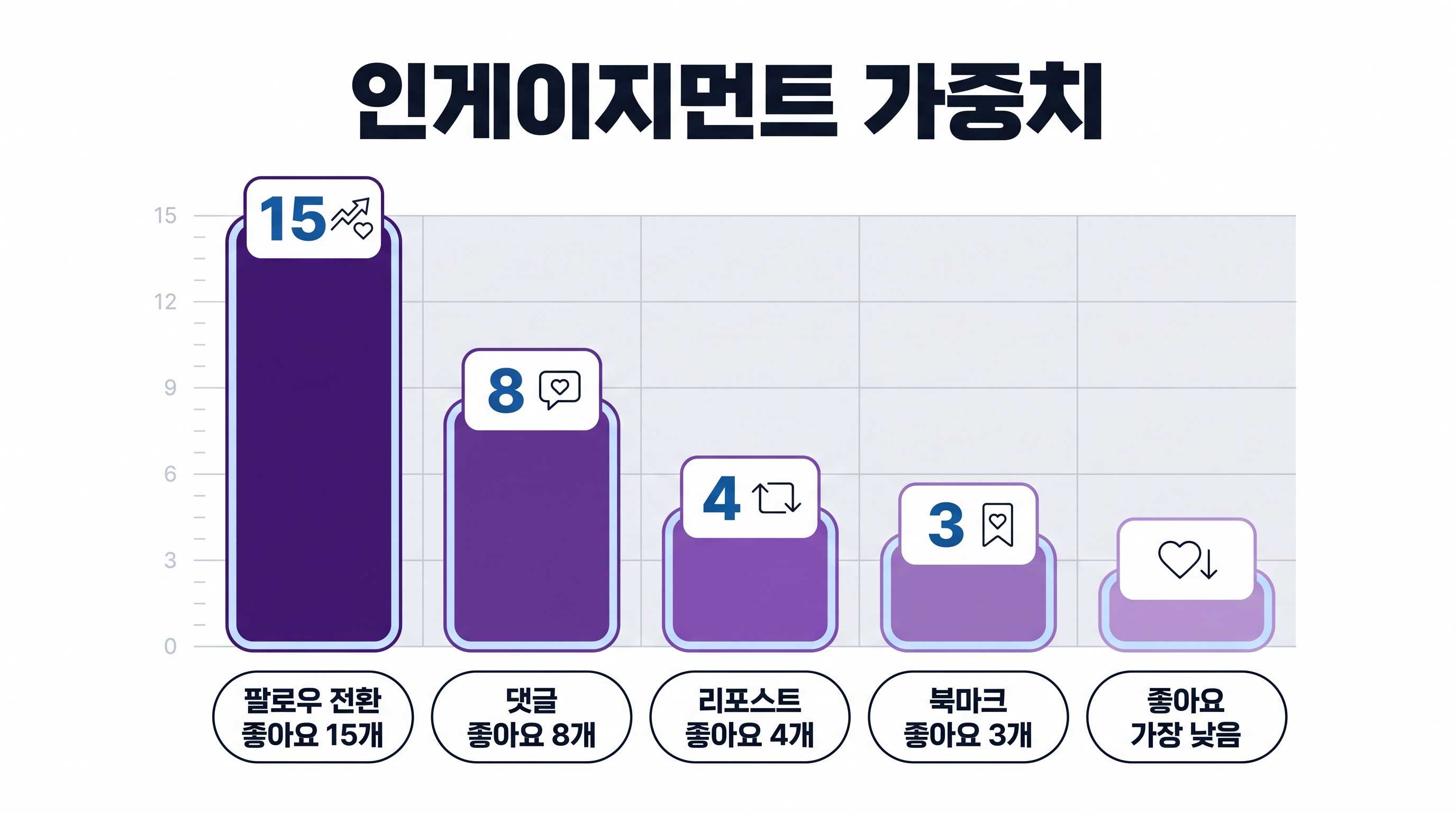 스레드 알고리즘이 평가하는 사용자 행동별 가중치 비교