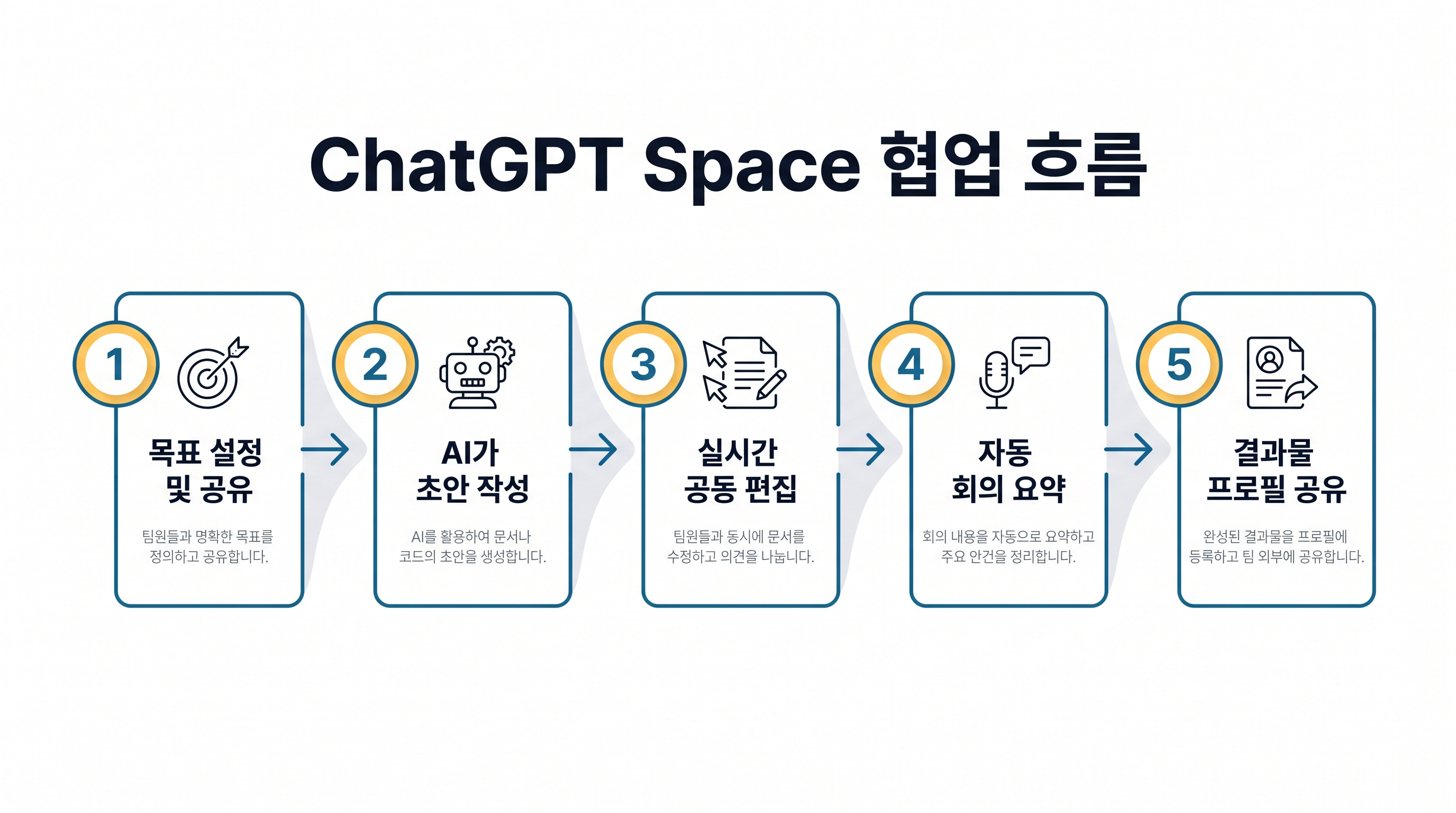 ChatGPT Space에서 팀과 AI가 협업하는 전체 과정